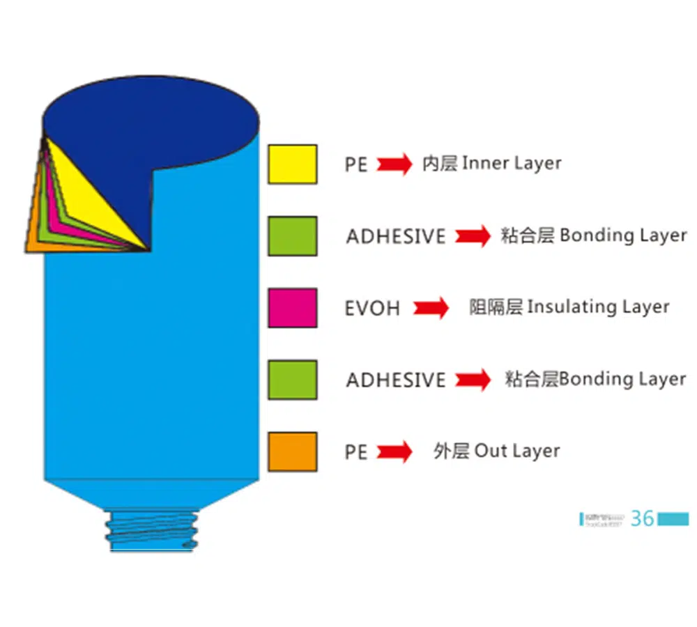 Plastic tubes offer a wide range of benefits that have contributed to the growth of this type of packaging in the Cosmetic industries and pharmaceutical industries.